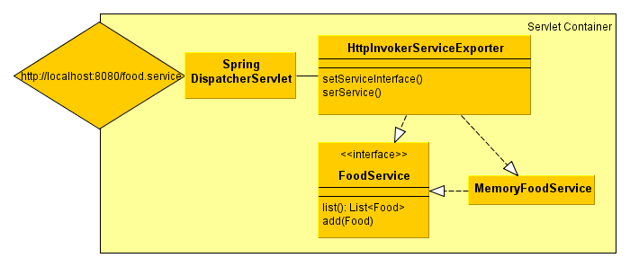 spring-http-invoker-architecture-server2