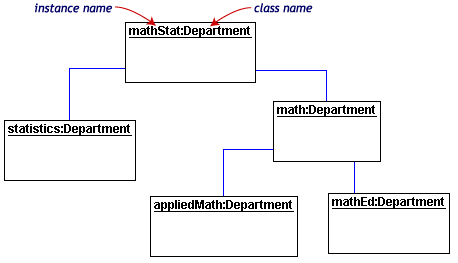 Object diagram