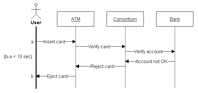 Sequence Diagram (SD, etd)