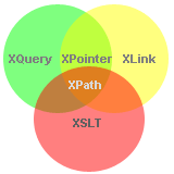 XML Family