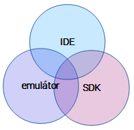 IDE + SDK + emulátor
