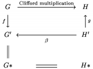 $\define \bottomarrow{@<<\pretend\beta \haswidth{
\text{ Clifford multiplication}}<} \CD G @>\text{Clifford
multiplication}>>H \\ @VfVV @AAgA \\G'\bottomarrow H'\\@|@.\\
G*@=H*\endCD$