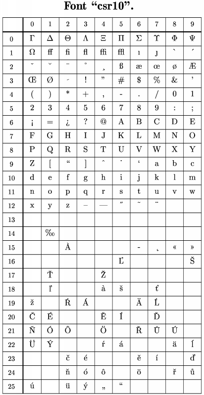 \font\zoa=cmb10 scaled \magstep3
\newcount\p\p=0\newcount\ps\ps=0
\def\zn{&&\za\char\p\global\advance\p by1\global\advance\ps by1}
\def\przn{&&\global\advance\ps by 1}
\newdimen\w\newcount\pr\pr=0\newcount\kon\kon=9
\def\riadok{\ifnum\ps<\kon \zn\riadok
\else \ifnum\ps<9 \przn\riadok\else
&\cr\fi\fi}
\def\riad{&\rm\the\pr\riadok}
\def\ri{\riad\noalign{\hrule}\global\ps=0\global\advance\pr by 1}
\def\tabulka{\ifnum\pr<24 \ri\tabulka\fi}
\def\rtt#1#2#3{\w=#3mm\multiply\w by11\font\za=#1 scaled \magstep1
\centerline{
\vbox{\hbox to \w{\hfil\zoa Font ``#1''.\hfil}\vskip0.4cm
\offinterlineskip
\halign{\vrule##&\vbox to #2mm{\vfil\hbox to #3mm{\hfil##\hfil}\vfil}
&\vrule width0.05cm##&&\vbox to #2mm{\vfil\hbox to #3mm{\strut\hfil##\hfil}\vfil}&\vrule##\cr
\noalign{\hrule}
&&&0&&1&&2&&3&&4&&5&&6&&7&&8&&9&\cr
\noalign{\hrule height 0.05cm}
\tabulka\cr
\global\kon=5\riad
\noalign{\hrule}
}}}
}
\rtt{csr10}{7}{9}